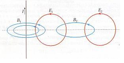 Un filo dove la corrente aumenta progressivamente genera intorno a se un campo elettrico e un campo magnetico che, essendo causa uno dell’altro, si riproducono avanzando in tutte le direzioni dello spazio