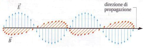 Un onda elettromagnetica con andamento sinusoidale in un certo istante.